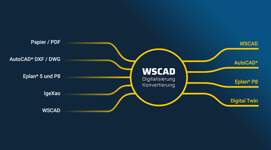 Elektrotechnische Unterlagen mit WSCAD digitalisieren